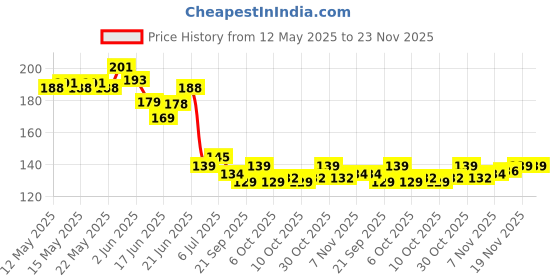 flipkart.com raider Carrom Goti 1 Striker ,Carrom Coins,Carrom Board Goti Carrom Pawns raider Price History Graph from 12 May 2025 to 23 Nov 2025