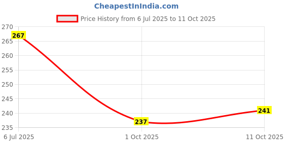 flipkart.com raider Combo of 2 Cricket Bat White Grip (MSD) + One Wooden Grip Cone Gripper raider Price History Graph from 6 Jul 2025 to 11 Oct 2025