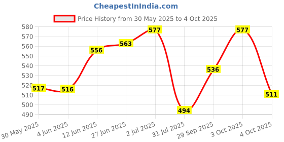 flipkart.com raider CR7 BLACK/RED Football - Size: 5 raider Price History Graph from 30 May 2025 to 4 Oct 2025