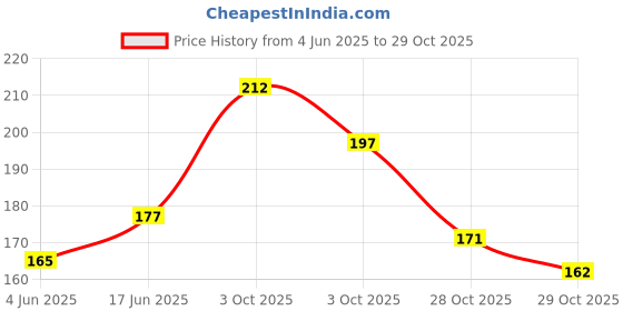 flipkart.com raider Football Pump , Basketball Pump, Volley ball Pump with 18 needle Football Pump, Volleyball Pump, Basketball Pump, Handball Pump Pump raider Price History Graph from 4 Jun 2025 to 28 Oct 2025