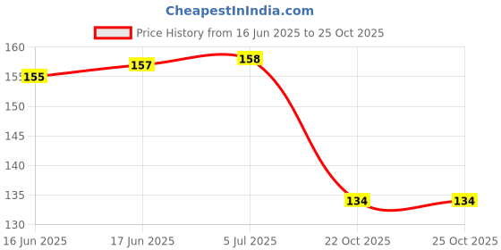 flipkart.com raider Football Pump , Basketball Pump, Volley ball Pump with 3 needle Football Pump, Volleyball Pump, Basketball Pump, Handball Pump Pump raider Price History Graph from 16 Jun 2025 to 24 Oct 2025