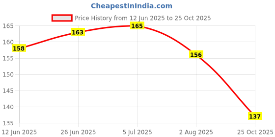 flipkart.com raider Football Pump , Basketball Pump, Volley ball Pump with 8 needle Football Pump, Volleyball Pump, Basketball Pump, Handball Pump Pump raider Price History Graph from 12 Jun 2025 to 25 Oct 2025