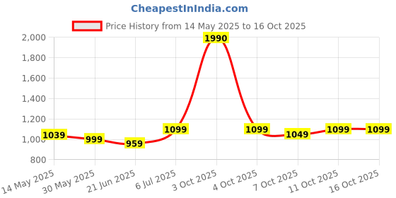 flipkart.com li-ning Raider Max Badminton Kit Bag li-ning Price History Graph from 14 May 2025 to 16 Oct 2025