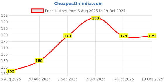 flipkart.com glam grab RAIDER METRE SCREEN GAURD Bike Display Screen Guard glam grab Price History Graph from 6 Aug 2025 to 19 Oct 2025