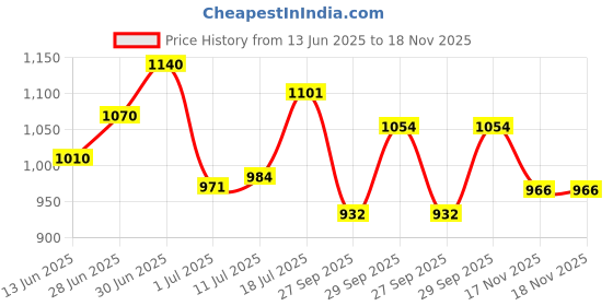 flipkart.com studds Raider Motorbike Helmet studds Price History Graph from 13 Jun 2025 to 18 Nov 2025