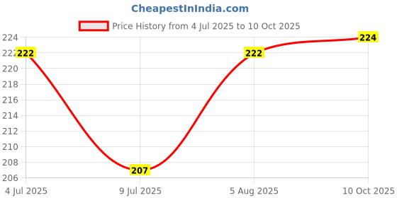 flipkart.com raider Multipurpose Double Spring Tummy Trimmer for Men and Women Ab Exerciser raider Price History Graph from 4 Jul 2025 to 10 Oct 2025