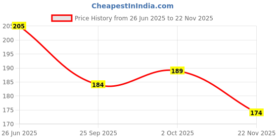 flipkart.com raider Pair of 1 Cricket Bat White grip (XR) + 1 wooden cone (gripper) Ultra Tacky raider Price History Graph from 26 Jun 2025 to 22 Nov 2025