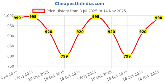 flipkart.com studds Raider Street Motorbike Helmet studds Price History Graph from 8 Jul 2025 to 14 Nov 2025