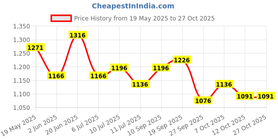 flipkart.com studds Raider Super ISI Certified Full Face Helmet with Spoiler and Clear Visior Motorbike Helmet studds Price History Graph from 19 May 2025 to 27 Oct 2025
