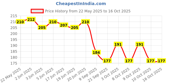 flipkart.com raigen 6 colour Cricket Bat Toe Guard with Adhesive & 2 Sandpaper for Rubbing Toe Guard Ergonomic raigen Price History Graph from 22 May 2025 to 16 Oct 2025