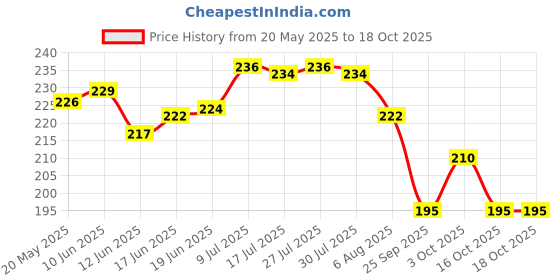 flipkart.com raigen 6 Cricket Bat Toe Guard with Adhesive 2 Sandpaper & 2 Full Fiberglass Tape Sheet Cricket Guard Combo raigen Price History Graph from 20 May 2025 to 18 Oct 2025