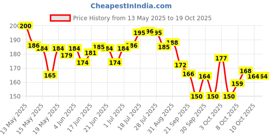 flipkart.com raigen 6 Multicolor Cricket Bat Toe Guards with Adhesive Durable Protection for Bat Toe Cricket Guard Combo raigen Price History Graph from 13 May 2025 to 18 Oct 2025