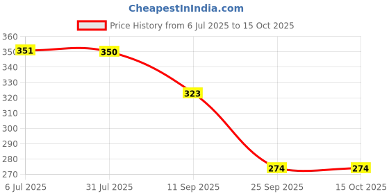 flipkart.com raigen 7 Multicolor Cricket Bat Grips Combo Durable & Anti-Slip Rubber Bat Handle Grips Chevron raigen Price History Graph from 6 Jul 2025 to 15 Oct 2025