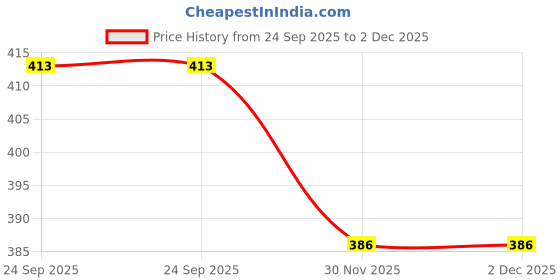 flipkart.com raigen 7 Multicolor Cricket Bat Grips with Matching Wrapping Tapes and Grip Cone Chevron raigen Price History Graph from 24 Sep 2025 to 1 Dec 2025