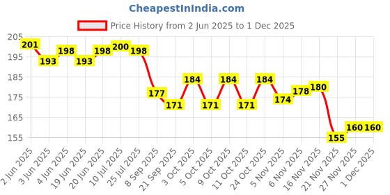 flipkart.com raigen Combo Of 4 Includes Black Bat Grip, Bat Toe Guard, Balck Tape, Adhesive Chevron raigen Price History Graph from 2 Jun 2025 to 30 Nov 2025