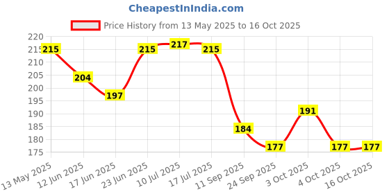 flipkart.com raigen Combo of 6 color Bat Toe Guards with Adhesive & 2 Pieces Fiber Tape Cricket Guard Combo raigen Price History Graph from 13 May 2025 to 15 Oct 2025
