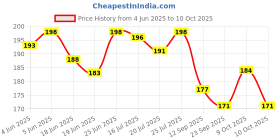 flipkart.com raigen Combo Set Includes White Bat Grip, Toe Guard, White Tape & Adhesive Chevron raigen Price History Graph from 4 Jun 2025 to 10 Oct 2025