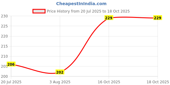 flipkart.com raikamal Wood Wall Photo Frame raikamal Price History Graph from 20 Jul 2025 to 18 Oct 2025