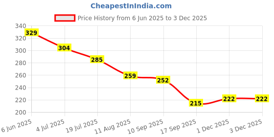 flipkart.com raikamal Wood Wall Photo Frame raikamal Price History Graph from 6 Jun 2025 to 3 Dec 2025