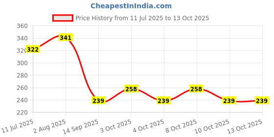 flipkart.com raikamal Wood Wall Photo Frame raikamal Price History Graph from 11 Jul 2025 to 12 Oct 2025