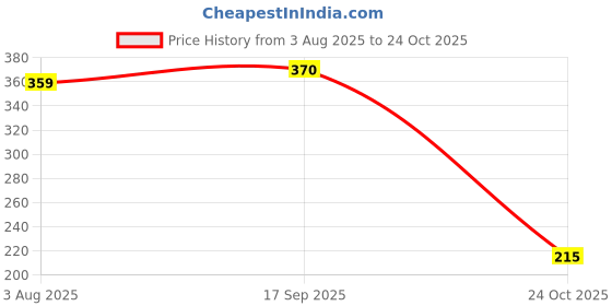 flipkart.com raikamal Wood Wall Photo Frame raikamal Price History Graph from 3 Aug 2025 to 24 Oct 2025