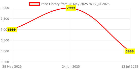 flipkart.com skullcandy Rail ANC TWS 4-mic,Wireless Charging Case, Dual Pairing,38Hr Playtime+Rapid Cha Bluetooth Headset skullcandy Price History Graph from 28 May 2025 to 12 Jul 2025