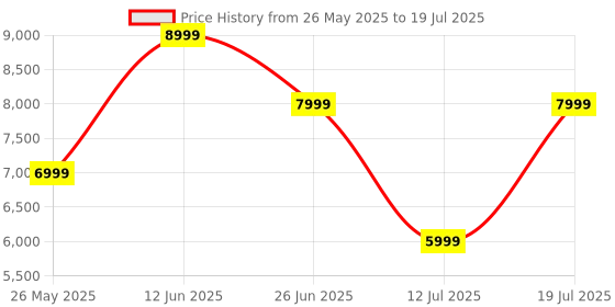 flipkart.com skullcandy Rail ANC TWS 4-mic,Wireless Charging Case, Dual Pairing,38Hr Playtime+Rapid Cha Bluetooth Headset skullcandy Price History Graph from 26 May 2025 to 12 Jul 2025
