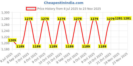 flipkart.com dherik tradworld Rail Car Puzzle Track Car Race Track Set Toy DIY Assembling Electric Trolley dherik tradworld Price History Graph from 8 Jul 2025 to 23 Nov 2025
