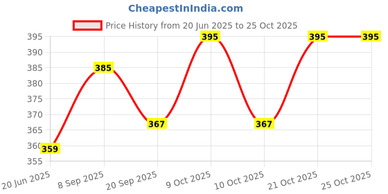 flipkart.com artandcraftindia Rail Engine with Rolling Wheel | Wooden artandcraftindia Price History Graph from 20 Jun 2025 to 24 Oct 2025