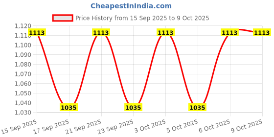 flipkart.com ascentech Railway Tri Color Torch Light ABS & Aluminum Body Torch ascentech Price History Graph from 15 Sep 2025 to 6 Oct 2025