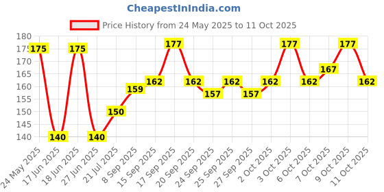 flipkart.com RAIMO Creation Cotton Skull Design Big Size Bandana Handkerchief Head Wraps ["Black","White"] Handkerchief Price History Graph from 24 May 2025 to 11 Oct 2025