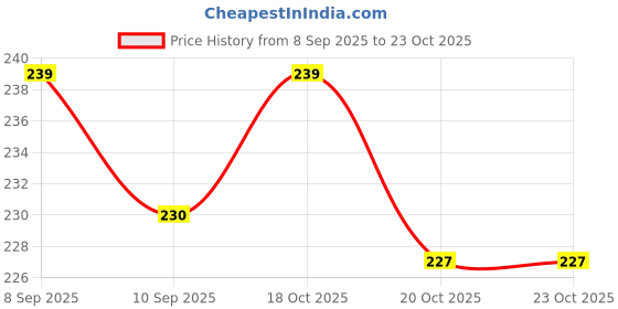 flipkart.com raimo Fragile Handle with Care Size: 12 X 8 Cms Self Adhesive Packing Sticker (200) Office Paper Label raimo Price History Graph from 8 Sep 2025 to 22 Oct 2025