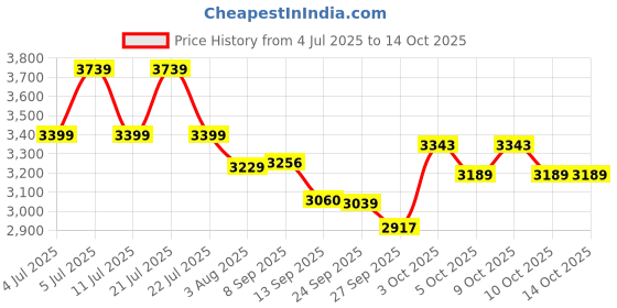 flipkart.com hindware Rain 200mm Round(Brass) Fixed Mount hindware Price History Graph from 4 Jul 2025 to 13 Oct 2025