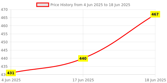 flipkart.com sr robotics Rain Alarm School Science Project Working Model ,Do It Your Self Kit Educational Electronic Hobby Kit sr robotics Price History Graph from 4 Jun 2025 to 18 Jun 2025