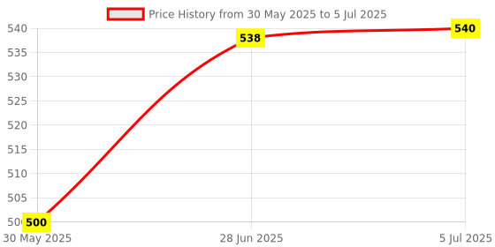 flipkart.com sr robotics Rain Alarm Science project Working School Model Educational Electronic Hobby Kit sr robotics Price History Graph from 30 May 2025 to 5 Jul 2025