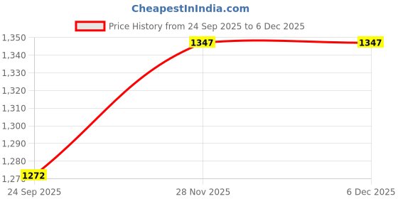 flipkart.com rain & rainbow Printed Women Jumpsuit rain & rainbow Price History Graph from 24 Sep 2025 to 5 Dec 2025