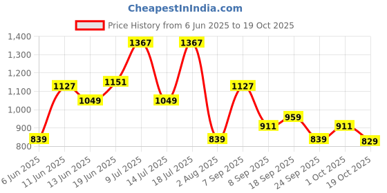 flipkart.com wildcraft Rain Anorak Suit Solid Men Raincoat wildcraft Price History Graph from 6 Jun 2025 to 19 Oct 2025