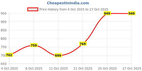 flipkart.com wildcraft Rain Anorak Upper Solid Men Raincoat wildcraft Price History Graph from 4 Oct 2025 to 27 Oct 2025