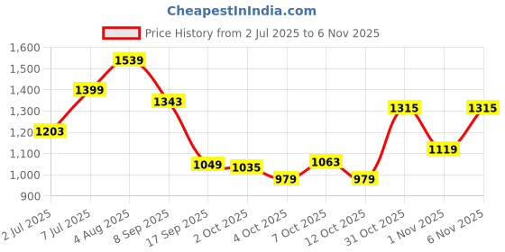 flipkart.com wildcraft Rain Cheater Colorblock Men Raincoat wildcraft Price History Graph from 2 Jul 2025 to 5 Nov 2025