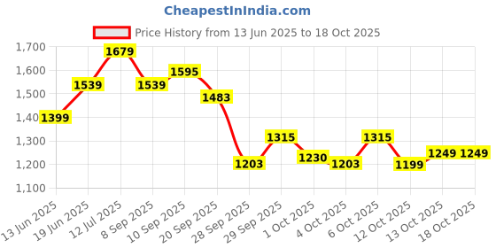 flipkart.com wildcraft Rain Cheater Suit Ec Solid Men Raincoat wildcraft Price History Graph from 13 Jun 2025 to 17 Oct 2025