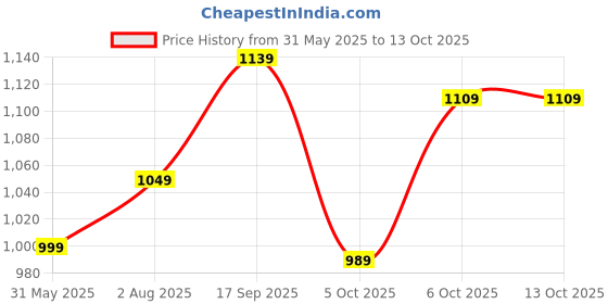 flipkart.com wildcraft Rain Cht Suit Tone Colorblock Men Raincoat wildcraft Price History Graph from 31 May 2025 to 12 Oct 2025