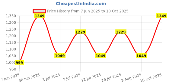 flipkart.com wildcraft Rain Cht Suit Tone Colorblock Men Raincoat wildcraft Price History Graph from 7 Jun 2025 to 10 Oct 2025