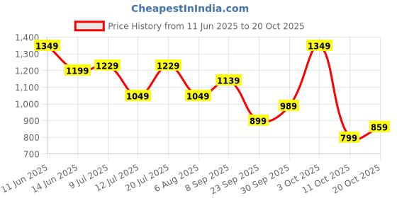 flipkart.com wildcraft Rain Cht Suit Tone Colorblock Men Raincoat wildcraft Price History Graph from 11 Jun 2025 to 19 Oct 2025