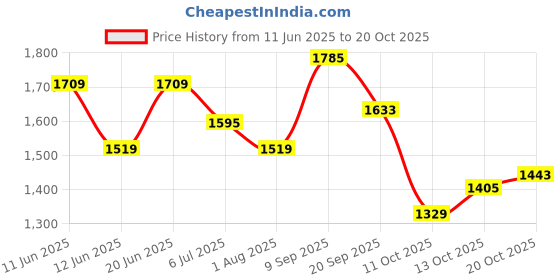 flipkart.com wildcraft Rain Coat CAMO Solid Men Raincoat wildcraft Price History Graph from 11 Jun 2025 to 20 Oct 2025