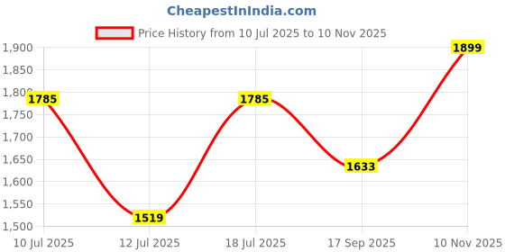 flipkart.com wildcraft Rain Coat CAMO Solid Men Raincoat wildcraft Price History Graph from 10 Jul 2025 to 10 Nov 2025