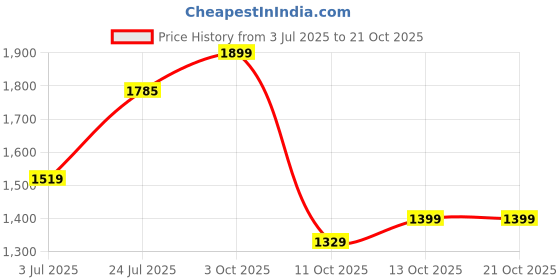 flipkart.com wildcraft Rain Coat CRACKS Solid Men Raincoat wildcraft Price History Graph from 3 Jul 2025 to 19 Oct 2025