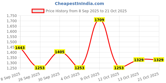 flipkart.com wildcraft Rain Coat DOTED CAMO Solid Men Raincoat wildcraft Price History Graph from 8 Sep 2025 to 19 Oct 2025