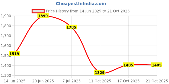 flipkart.com wildcraft Rain Coat THUNDER Solid Men Raincoat wildcraft Price History Graph from 14 Jun 2025 to 19 Oct 2025