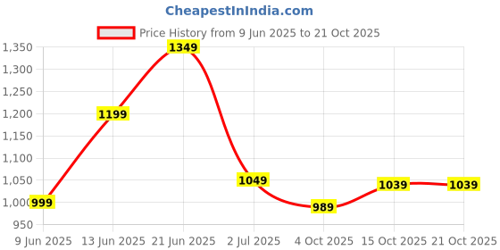 flipkart.com wildcraft Rain CoatClr Blk Solid Men Raincoat wildcraft Price History Graph from 9 Jun 2025 to 19 Oct 2025