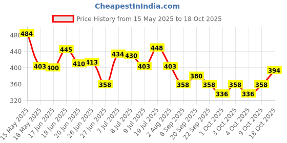 flipkart.com iba Rain Drops - Sweet Passion Pure Perfume Combo Perfume-10 ml iba Price History Graph from 15 May 2025 to 9 Oct 2025